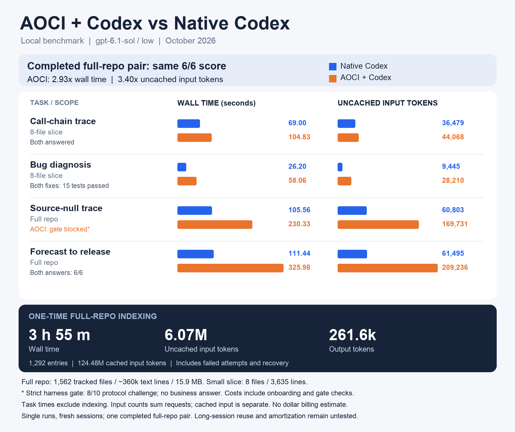 AOCI versus native Codex benchmark